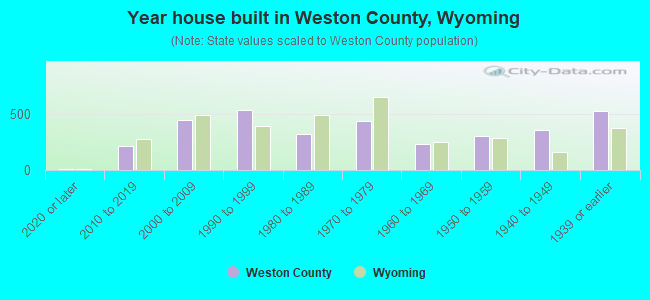 Year house built in Weston County, Wyoming