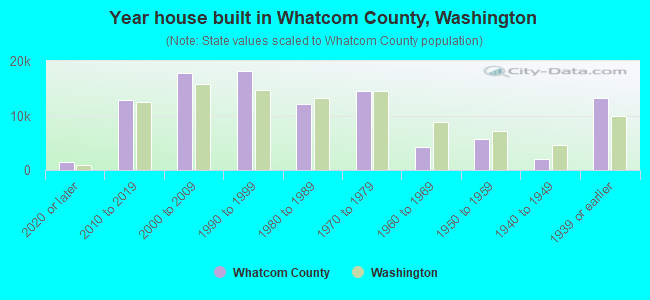 Year house built in Whatcom County, Washington