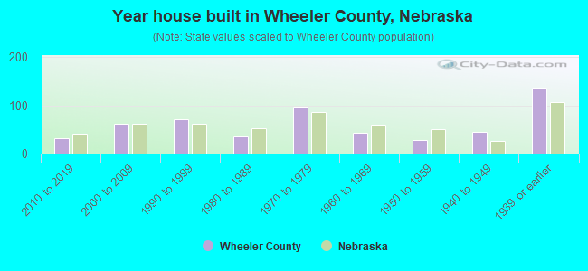 Year house built in Wheeler County, Nebraska