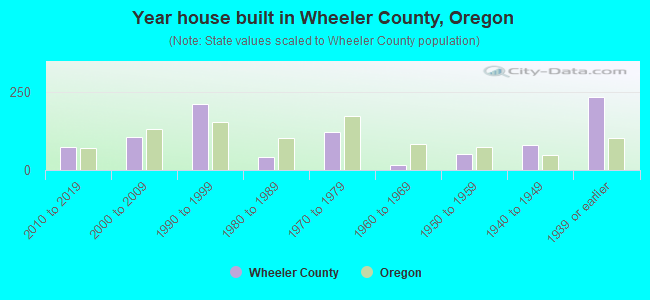 Year house built in Wheeler County, Oregon