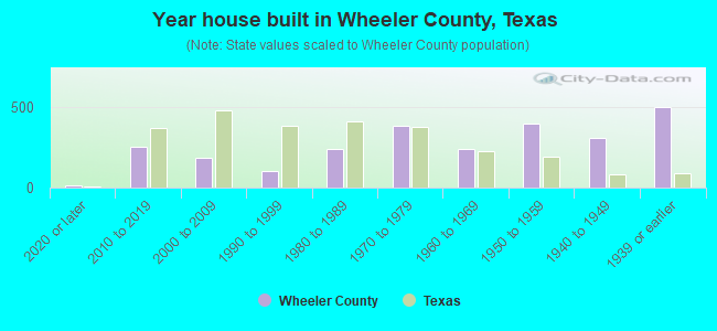 Year house built in Wheeler County, Texas