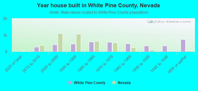 Year house built in White Pine County, Nevada