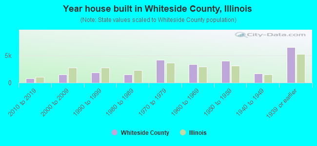 Year house built in Whiteside County, Illinois