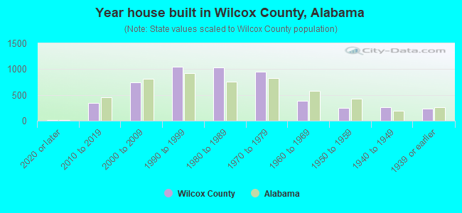 Year house built in Wilcox County, Alabama