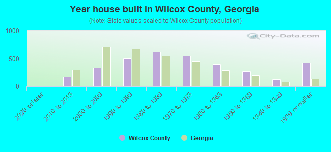 Year house built in Wilcox County, Georgia