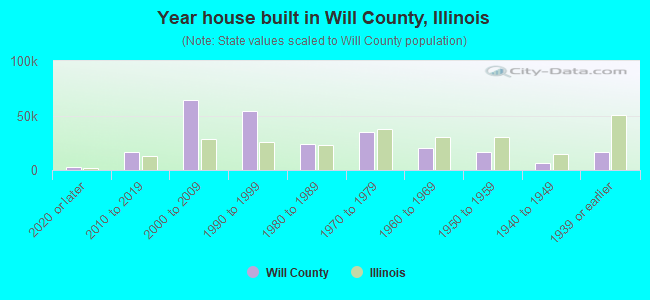 Year house built in Will County, Illinois