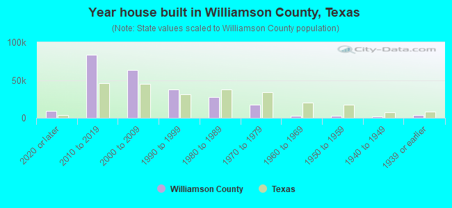 Year house built in Williamson County, Texas