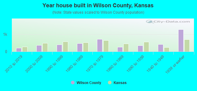 Year house built in Wilson County, Kansas