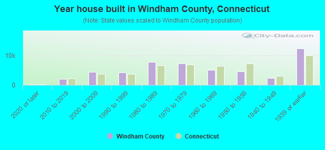 Year house built in Windham County, Connecticut