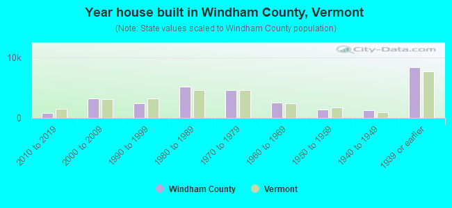 Year house built in Windham County, Vermont