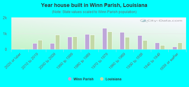 Year house built in Winn Parish, Louisiana