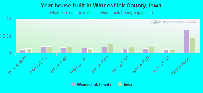 Year house built in Winneshiek County, Iowa