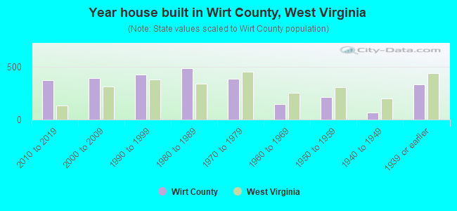 Year house built in Wirt County, West Virginia