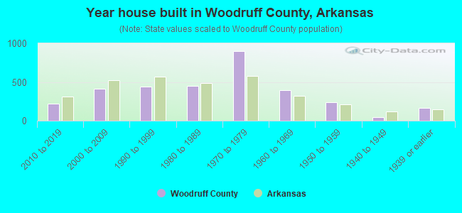 Year house built in Woodruff County, Arkansas