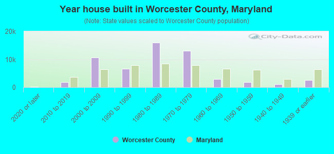 Year house built in Worcester County, Maryland