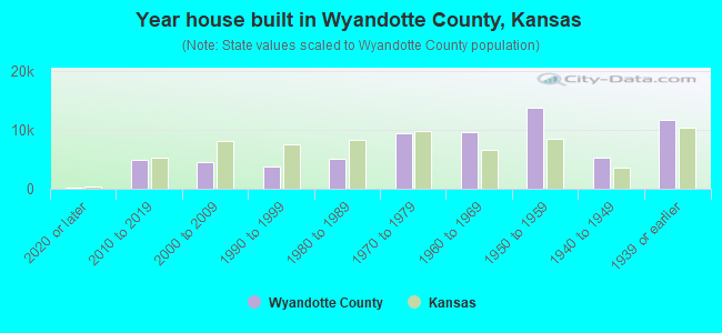 Year house built in Wyandotte County, Kansas