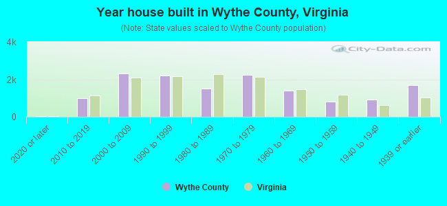 Year house built in Wythe County, Virginia