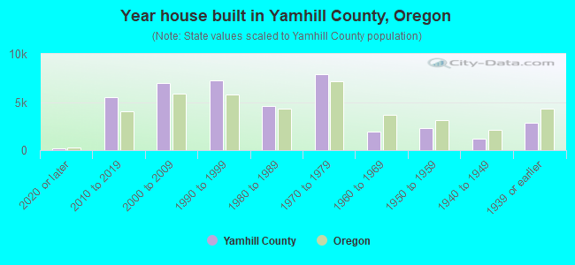 Year house built in Yamhill County, Oregon