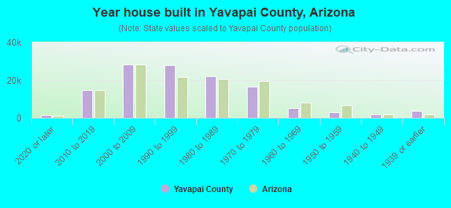Year house built in Yavapai County, Arizona