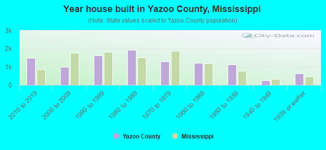 Year house built in Yazoo County, Mississippi