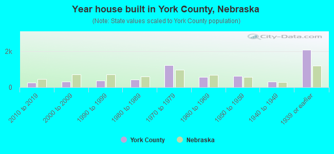 Year house built in York County, Nebraska