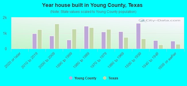 Year house built in Young County, Texas