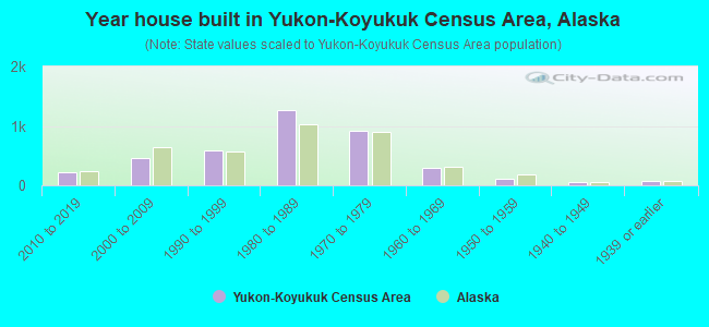 Year house built in Yukon-Koyukuk Census Area, Alaska