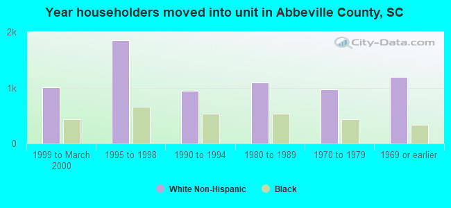 Year householders moved into unit in Abbeville County, SC