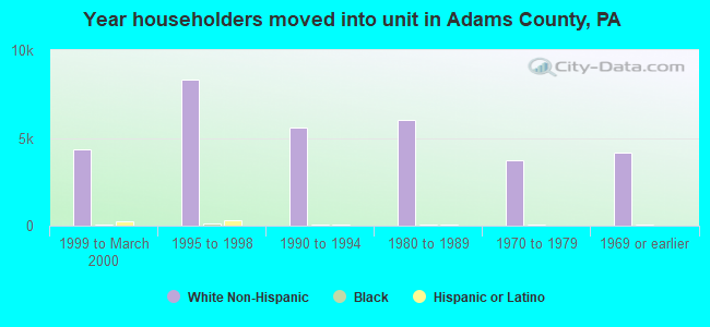 Year householders moved into unit in Adams County, PA