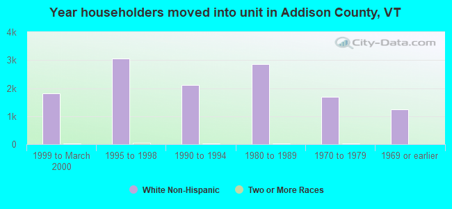 Year householders moved into unit in Addison County, VT