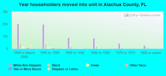 Year householders moved into unit in Alachua County, FL