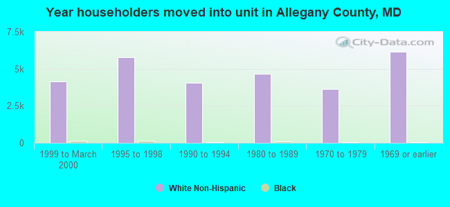 Year householders moved into unit in Allegany County, MD