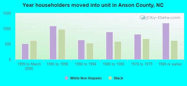 Year householders moved into unit in Anson County, NC