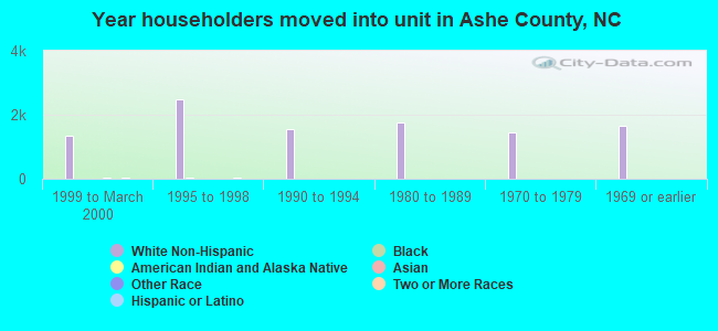 Year householders moved into unit in Ashe County, NC