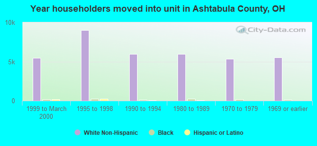 Year householders moved into unit in Ashtabula County, OH