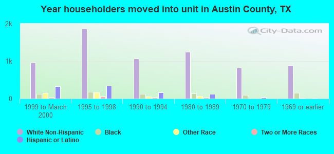 Year householders moved into unit in Austin County, TX