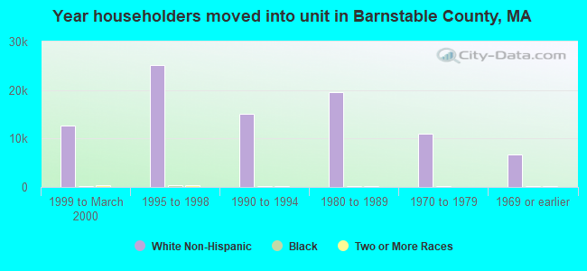 Year householders moved into unit in Barnstable County, MA