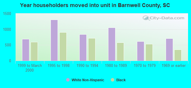 Year householders moved into unit in Barnwell County, SC