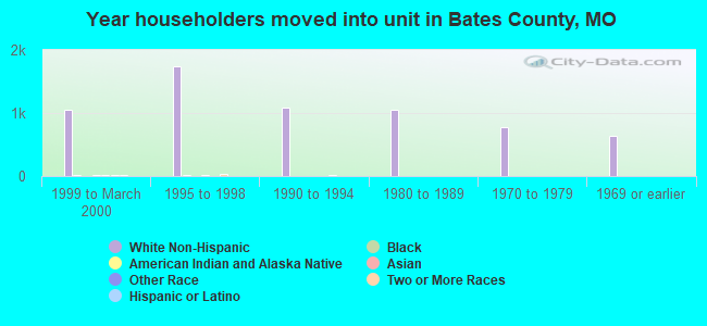 Year householders moved into unit in Bates County, MO