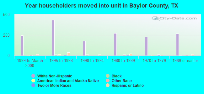 Year householders moved into unit in Baylor County, TX
