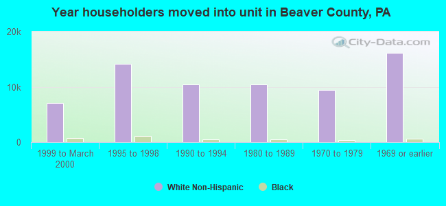 Year householders moved into unit in Beaver County, PA
