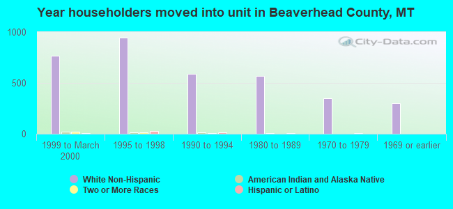 Year householders moved into unit in Beaverhead County, MT