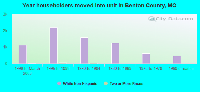 Year householders moved into unit in Benton County, MO