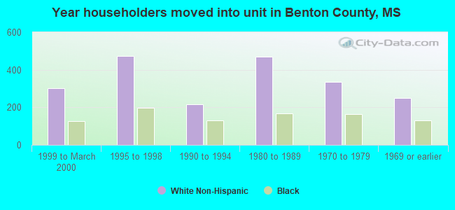 Year householders moved into unit in Benton County, MS