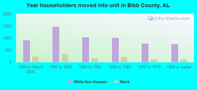 Year householders moved into unit in Bibb County, AL