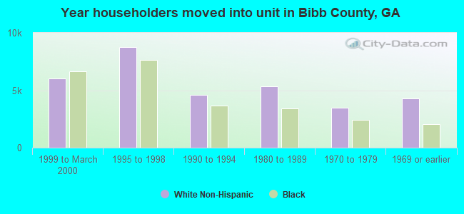 Year householders moved into unit in Bibb County, GA
