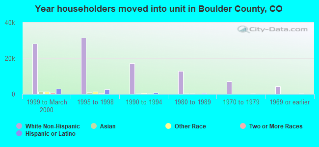 Year householders moved into unit in Boulder County, CO