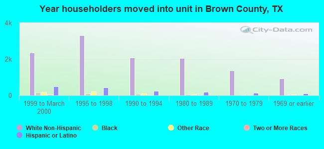Year householders moved into unit in Brown County, TX