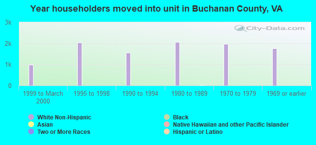 Year householders moved into unit in Buchanan County, VA