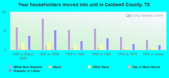 Year householders moved into unit in Caldwell County, TX